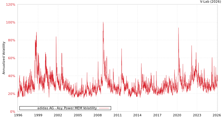graph of adidas AG APMEM