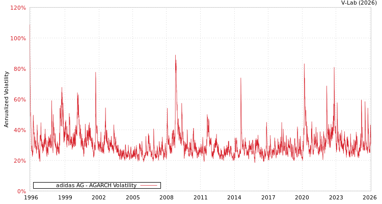 graph of adidas AG AGARCH