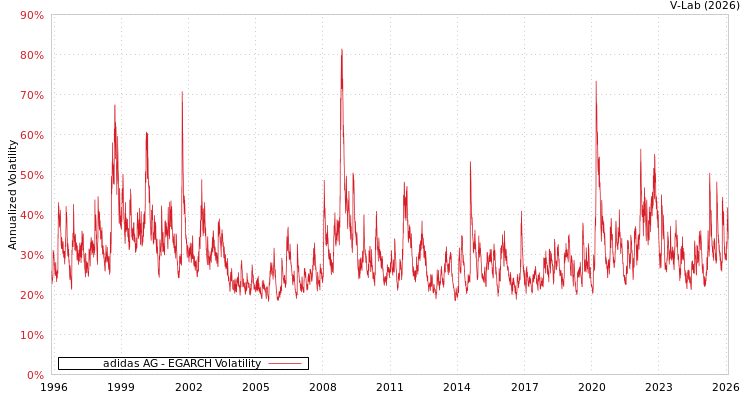 graph of adidas AG EGARCH