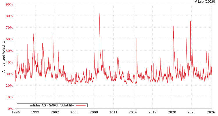 graph of adidas AG GARCH