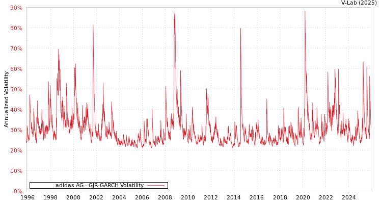 graph of 德国阿迪达斯AG GJR-GARCH
