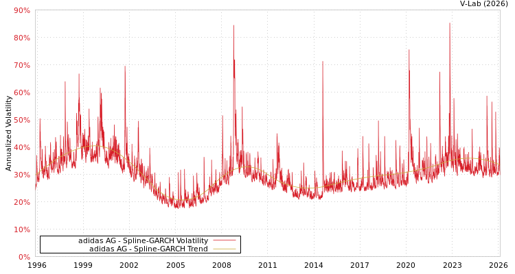 graph of 德国阿迪达斯AG SGARCH