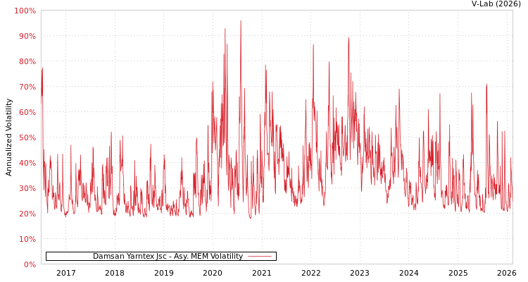 graph of Damsan Yarntex Jsc AMEM