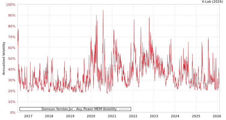 graph of Damsan Yarntex Jsc APMEM