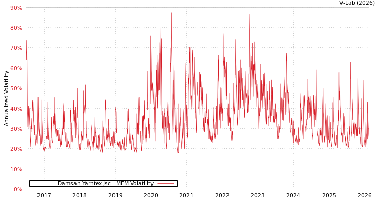 graph of Damsan Yarntex Jsc MEM