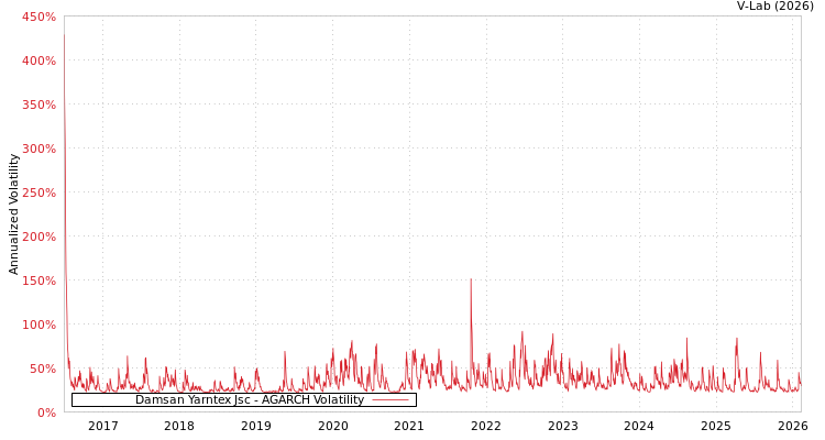 graph of Damsan Yarntex Jsc AGARCH
