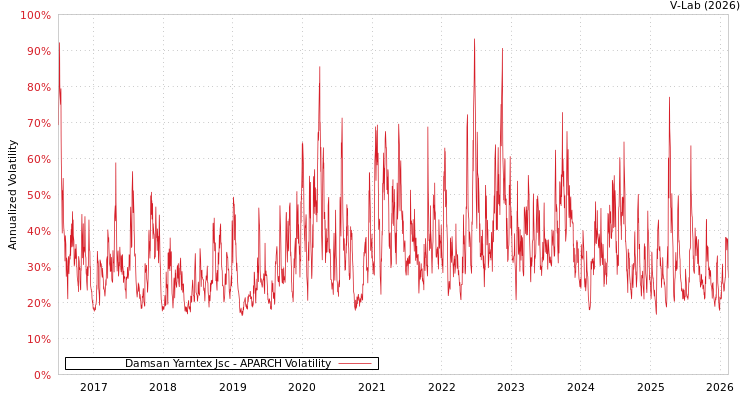 graph of Damsan Yarntex Jsc APARCH
