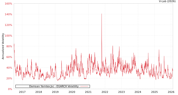 graph of Damsan Yarntex Jsc EGARCH
