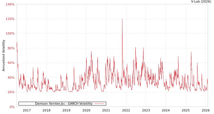graph of Damsan Yarntex Jsc GARCH