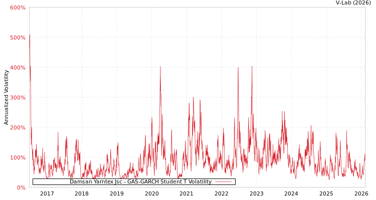 graph of Damsan Yarntex Jsc GAS-GARCH-T