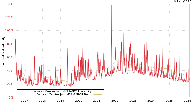 graph of Damsan Yarntex Jsc MF2-GARCH