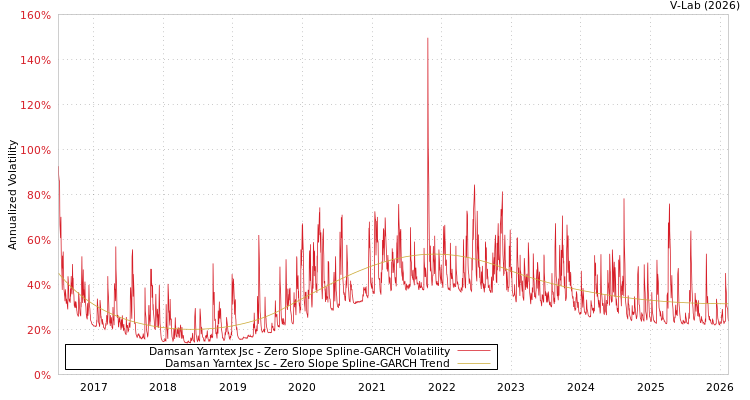graph of Damsan Yarntex Jsc S0GARCH