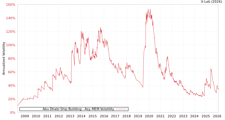 graph of Abu Dhabi Ship Building AMEM