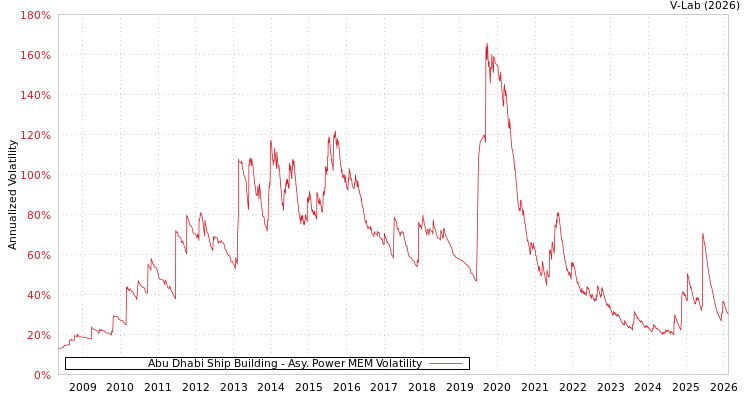 graph of Abu Dhabi Ship Building APMEM