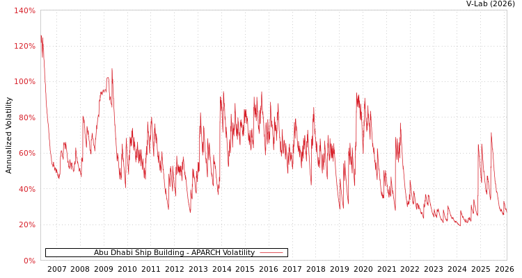 graph of Abu Dhabi Ship Building APARCH