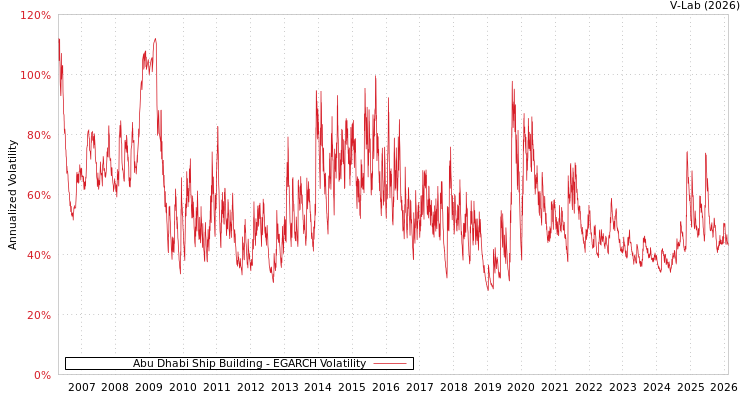 graph of Abu Dhabi Ship Building EGARCH