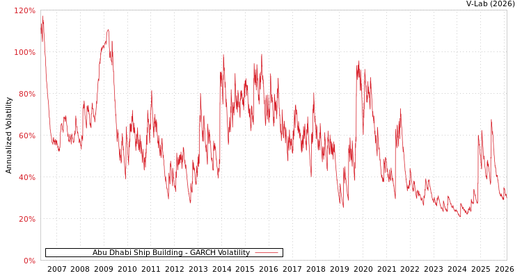 graph of Abu Dhabi Ship Building GARCH