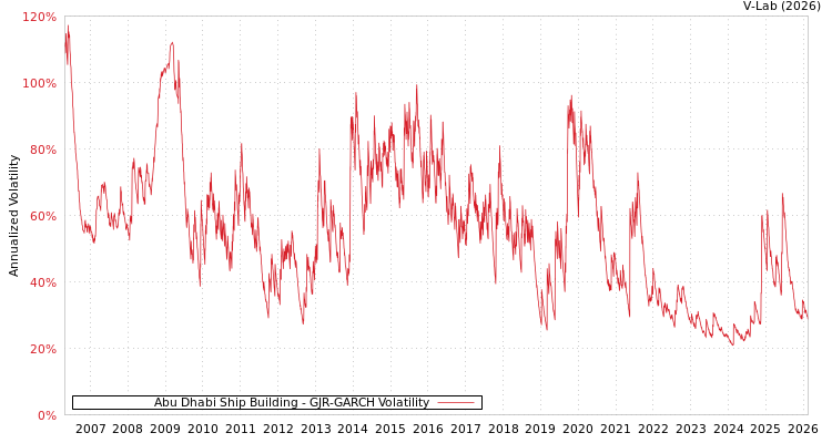 graph of Abu Dhabi Ship Building GJR-GARCH