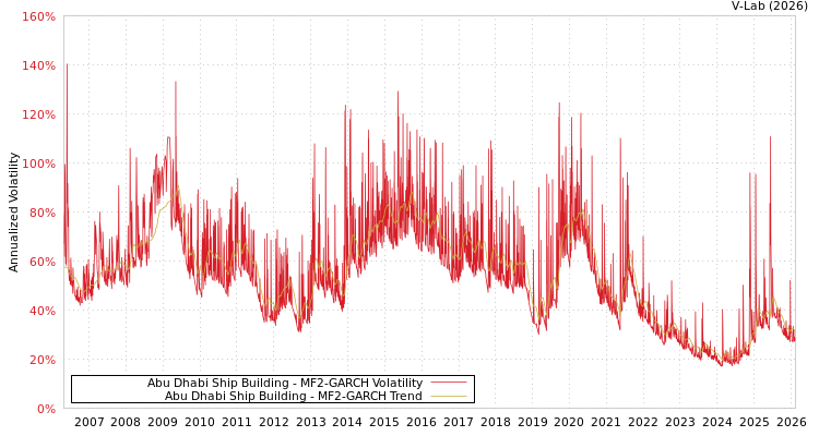 graph of Abu Dhabi Ship Building MF2-GARCH