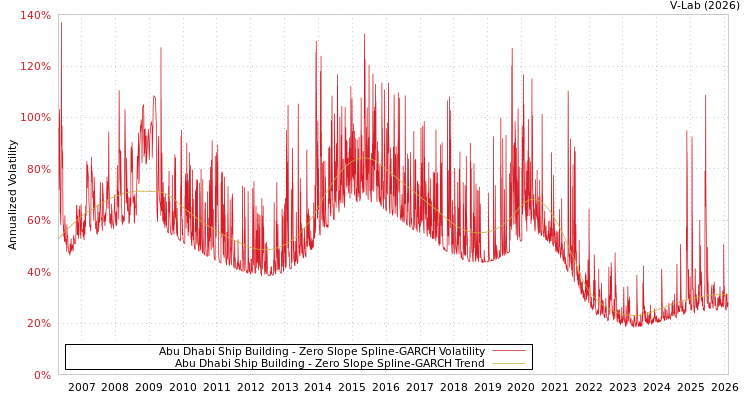 graph of Abu Dhabi Ship Building S0GARCH
