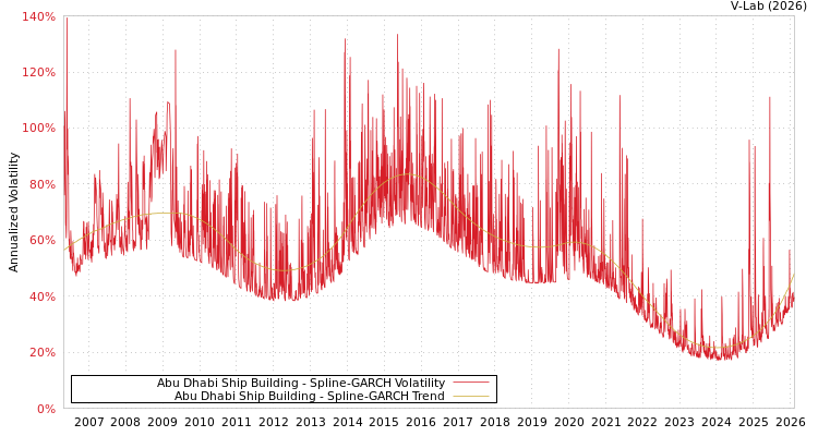 graph of Abu Dhabi Ship Building SGARCH
