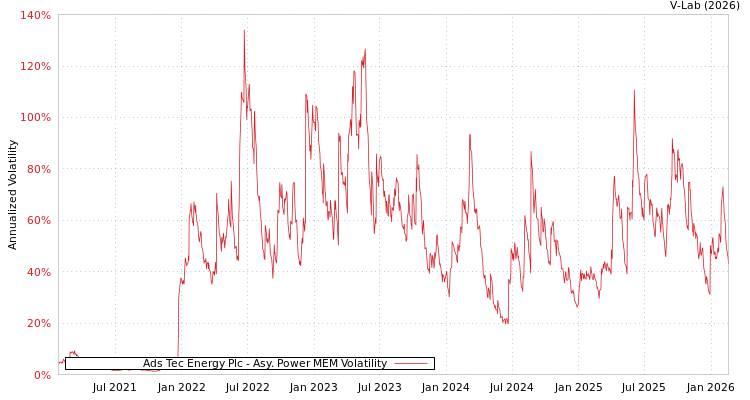 graph of Ads Tec Energy Plc APMEM