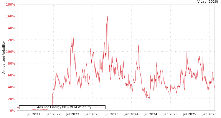 graph of Ads Tec Energy Plc MEM