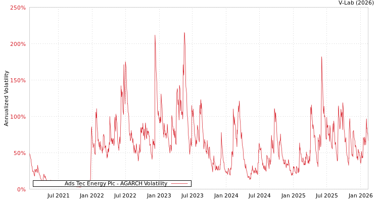 graph of Ads Tec Energy Plc AGARCH