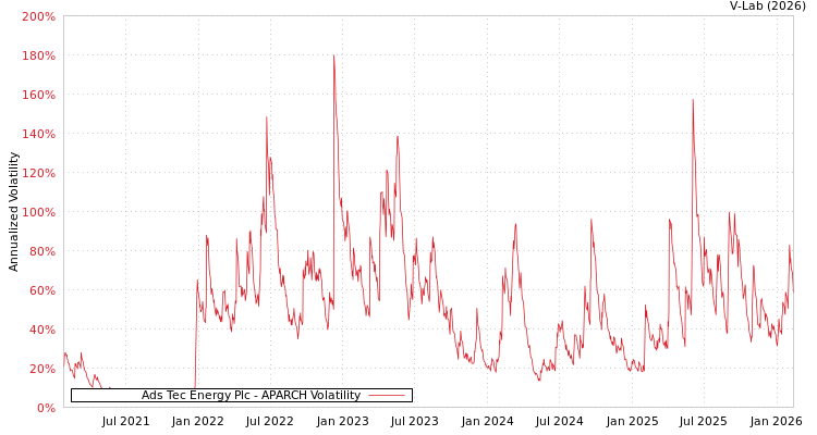 graph of Ads Tec Energy Plc APARCH