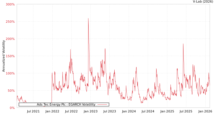 graph of Ads Tec Energy Plc EGARCH