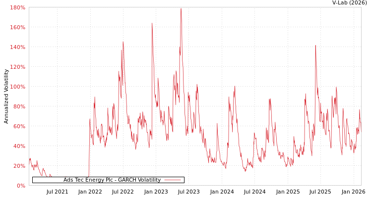 graph of Ads Tec Energy Plc GARCH