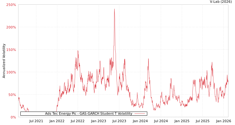 graph of Ads Tec Energy Plc GAS-GARCH-T