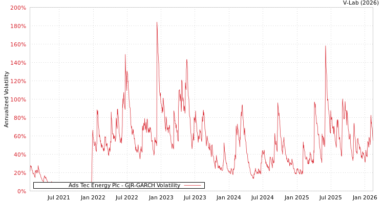 graph of Ads Tec Energy Plc GJR-GARCH