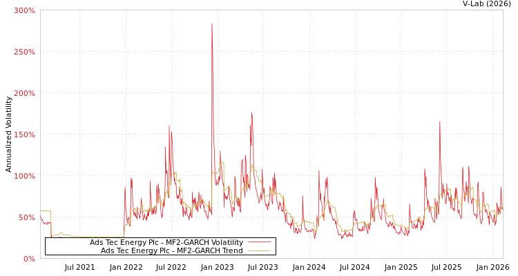 graph of Ads Tec Energy Plc MF2-GARCH