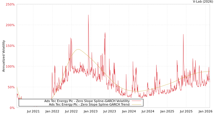 graph of Ads Tec Energy Plc S0GARCH