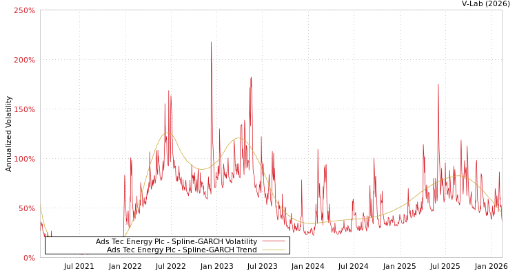 graph of Ads Tec Energy Plc SGARCH