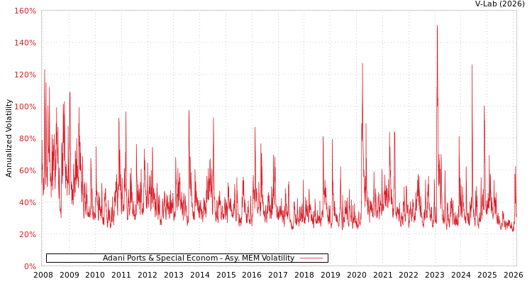 graph of Adani Ports & Special Econom AMEM