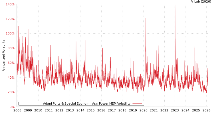 graph of Adani Ports & Special Econom APMEM
