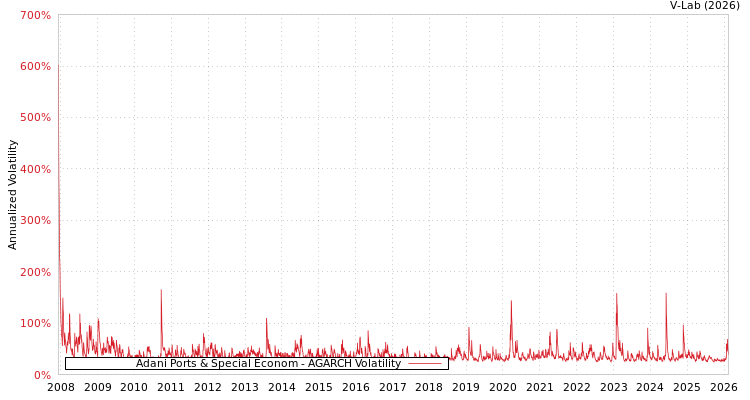 graph of Adani Ports & Special Econom AGARCH