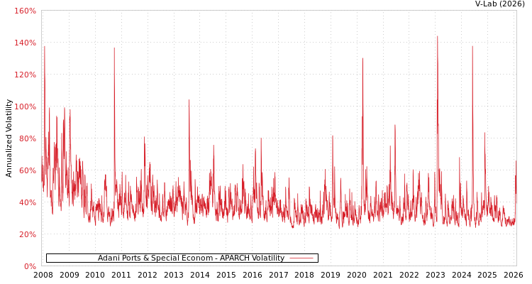 graph of Adani Ports & Special Econom APARCH