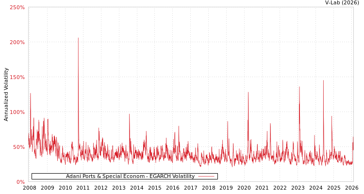 graph of Adani Ports & Special Econom EGARCH