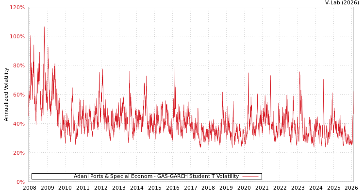 graph of Adani Ports & Special Econom GAS-GARCH-T