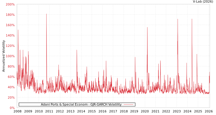graph of Adani Ports & Special Econom GJR-GARCH
