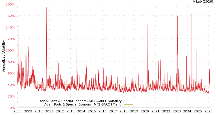 graph of Adani Ports & Special Econom MF2-GARCH