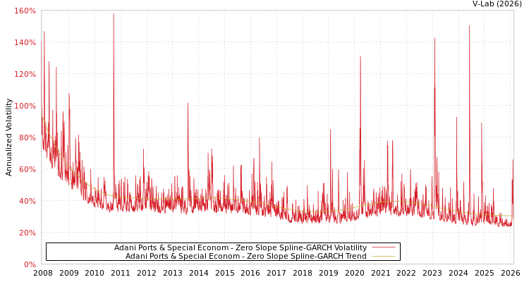 graph of Adani Ports & Special Econom S0GARCH