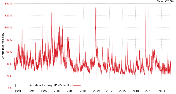 graph of Autodesk Inc AMEM