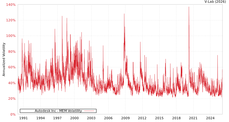 graph of Autodesk Inc MEM