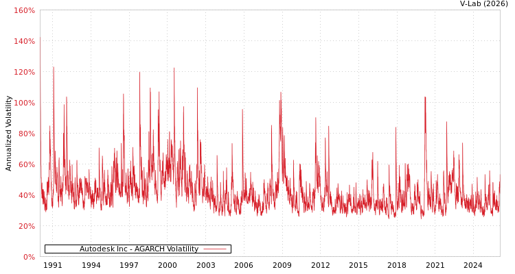 graph of Autodesk Inc AGARCH