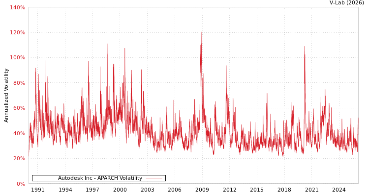 graph of Autodesk Inc APARCH