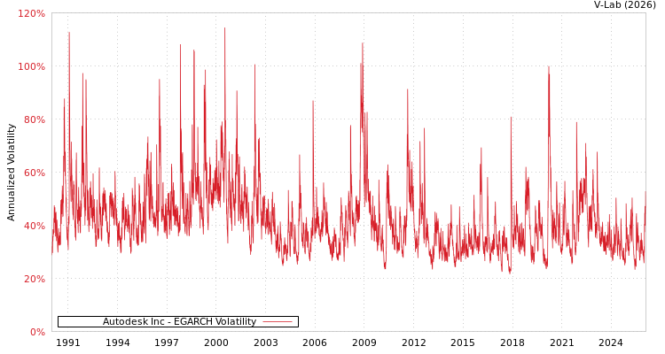 graph of Autodesk Inc EGARCH
